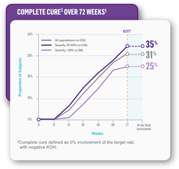 ‡Complete cure defined as 0% involvement of the target nail, with negative KOH.